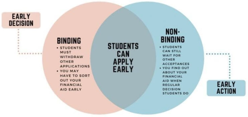 is regular decision better