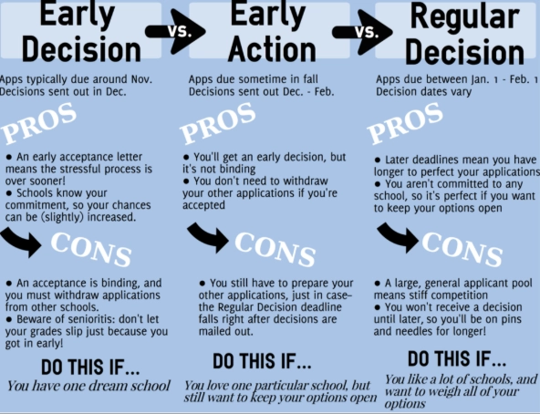early decision vs regular decision pros and cons early decision vs regular decision pros and cons