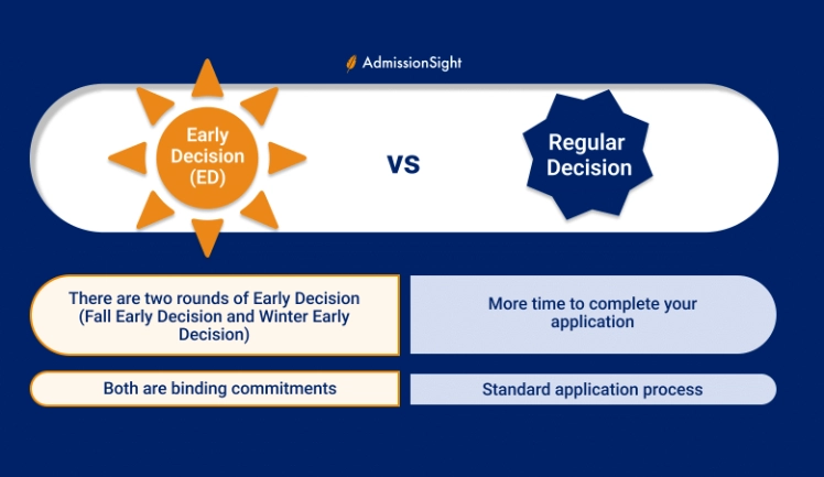Early Decision vs Regular Decision