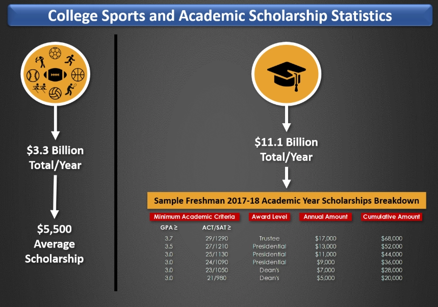 College athletic scholarships by sport