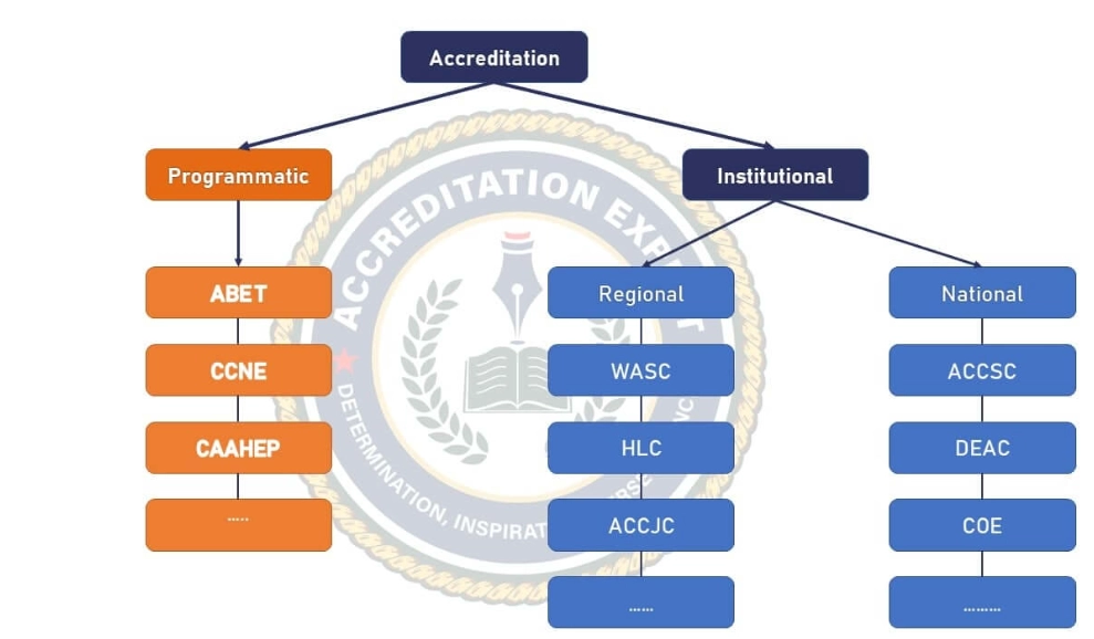 institutional accreditation