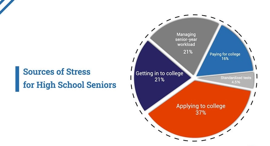 college student stress statistics college student stress statistics